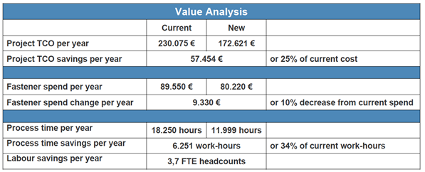 value analysis